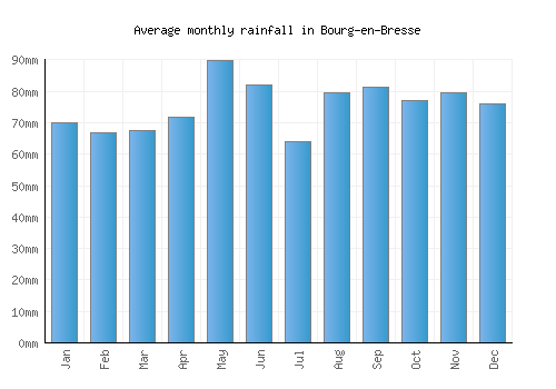 Bourg-en-Bresse monthly rainfall chart (mm)