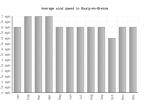 Bourg-en-Bresse average winspeed by month (mph)