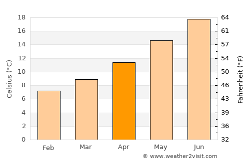 Bourg average temperature in April