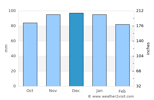 Bourg average rain in December