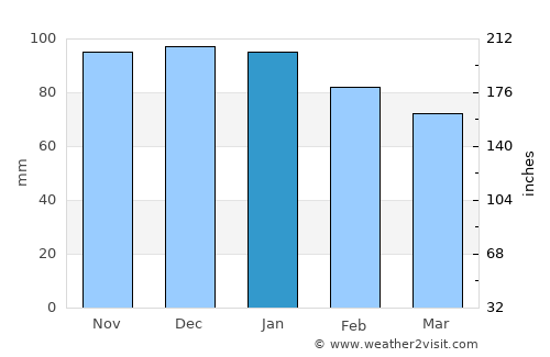 Bourg average rain in January
