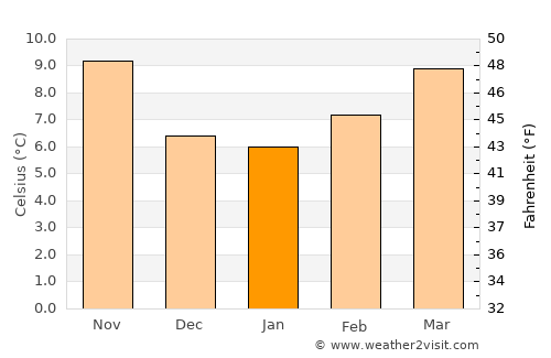 Bourg average temperature in January