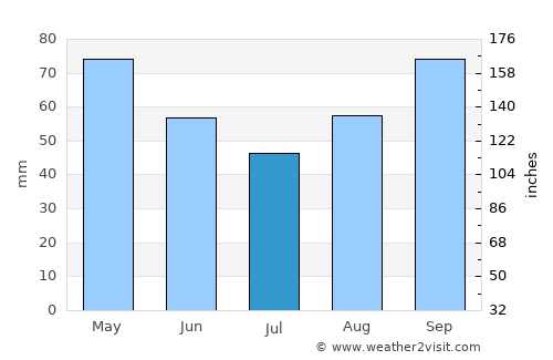 Bourg average rain in July