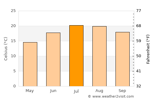 Bourg average temperature in July