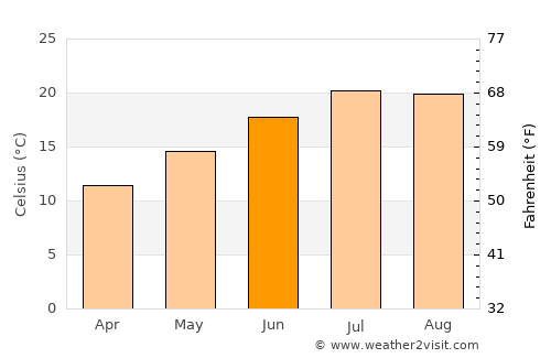 Bourg average temperature in June