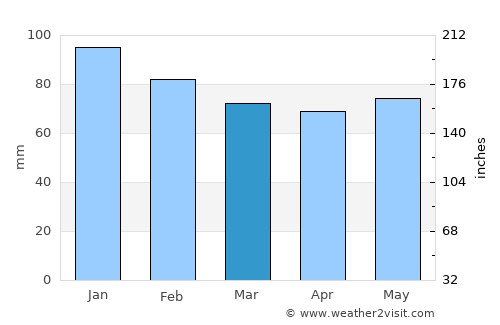 Bourg average rain in March