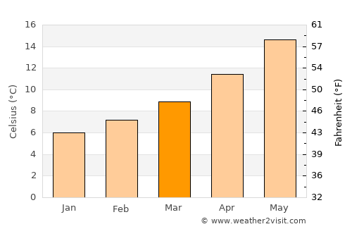 Bourg average temperature in March