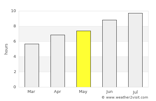 Bourg average rain in May