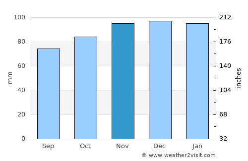 Bourg average rain in November