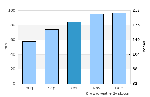 Bourg average rain in October