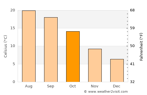 Bourg average temperature in October