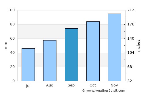 Bourg average rain in September
