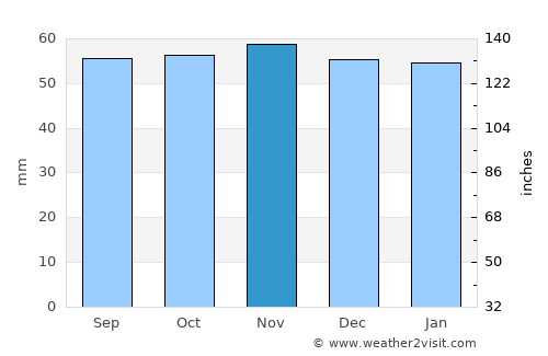 Bourg-la-Reine average rain in November