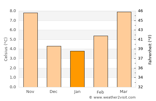 Bourg-lès-Valence average temperature in January