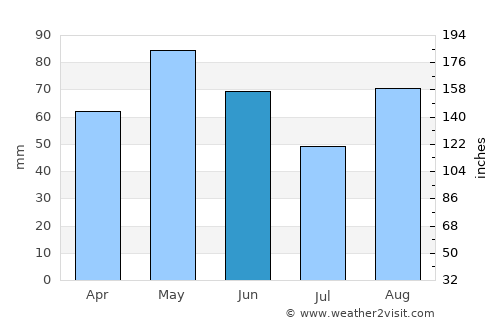 Bourg-lès-Valence average rain in June