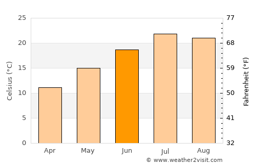 Bourg-lès-Valence average temperature in June