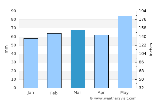 Bourg-lès-Valence average rain in March
