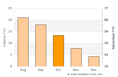 Bourg-lès-Valence average temperature in October