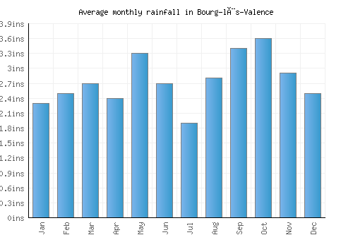 Bourg-lès-Valence monthly rainfall chart (inches)