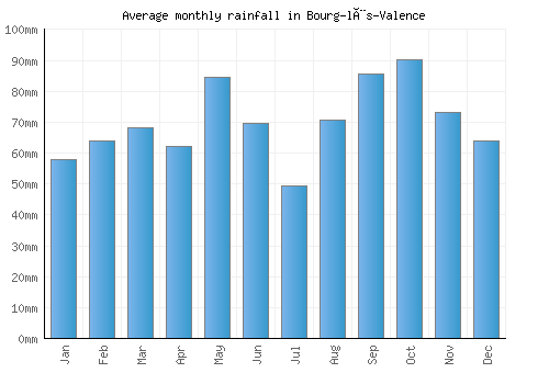Bourg-lès-Valence monthly rainfall chart (mm)