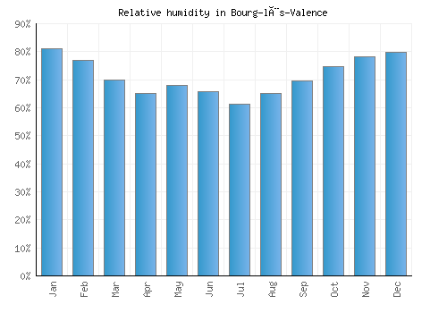 Bourg-lès-Valence relative humidity averages