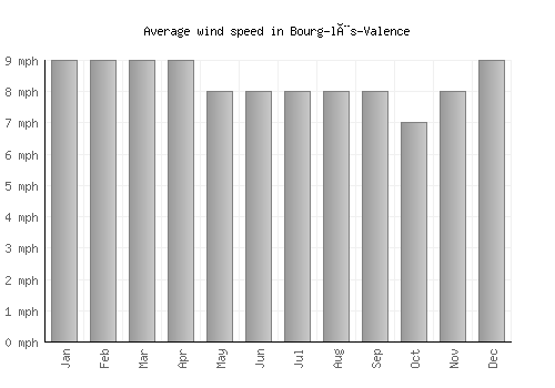 Bourg-lès-Valence average winspeed by month (mph)