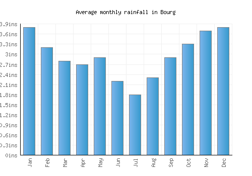 Bourg monthly rainfall chart (inches)