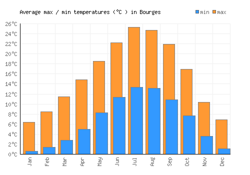 Bourges average minimum / maximum temperatures (Celsius)