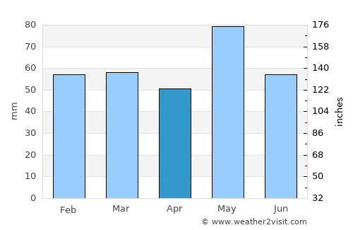 Bourges average rain in April