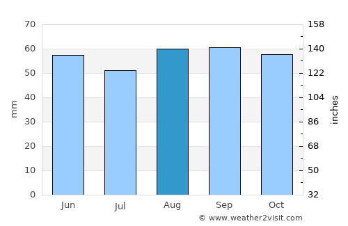 Bourges average rain in August