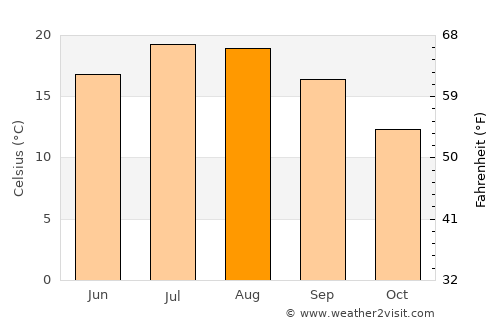 Bourges average temperature in August