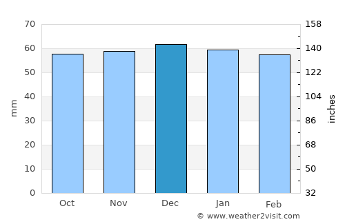 Bourges average rain in December