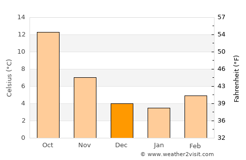 Bourges average temperature in December