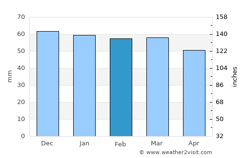 Bourges average rain in February