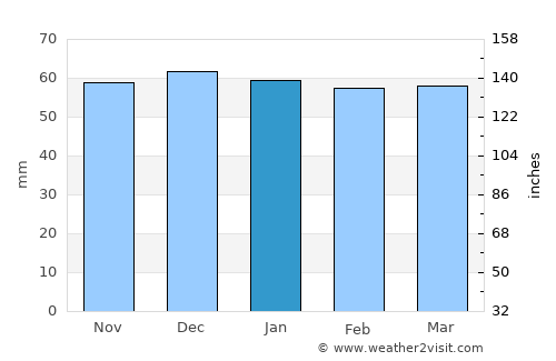 Bourges average rain in January