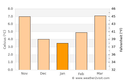 Bourges average temperature in January