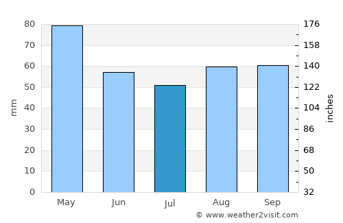 Bourges average rain in July