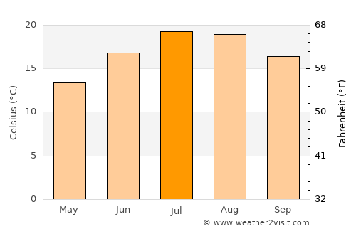 Bourges average temperature in July