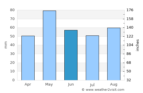 Bourges average rain in June