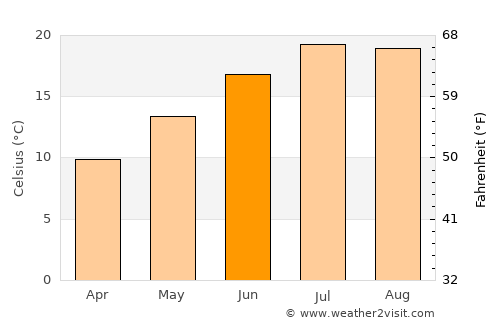 Bourges average temperature in June