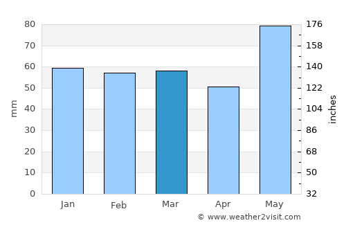 Bourges average rain in March