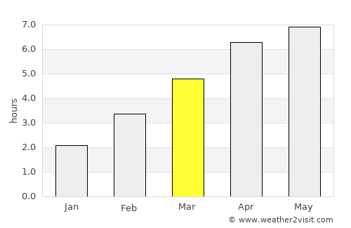 Bourges average rain in March