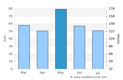 Bourges average rain in May