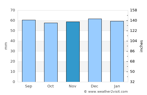 Bourges average rain in November