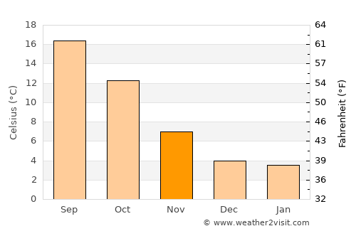 Bourges average temperature in November