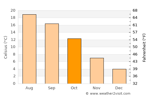 Bourges average temperature in October