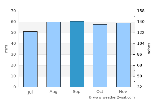 Bourges average rain in September