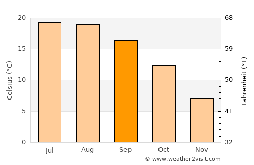Bourges average temperature in September
