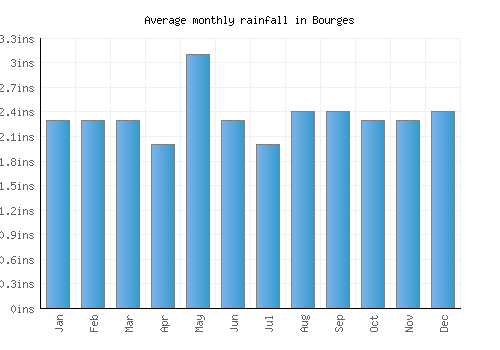 Bourges monthly rainfall chart (inches)