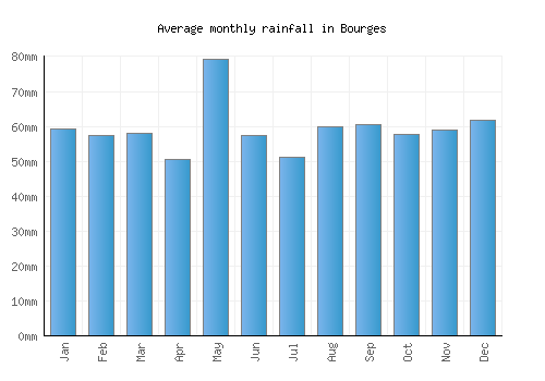 Bourges monthly rainfall chart (mm)